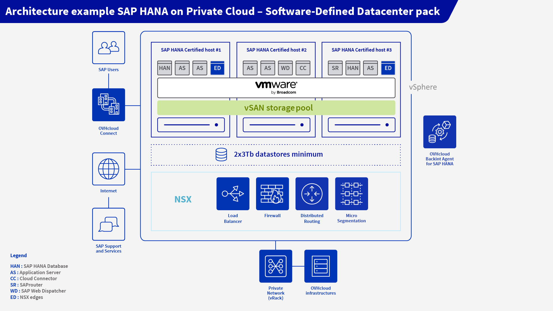 sap hana on private cloud