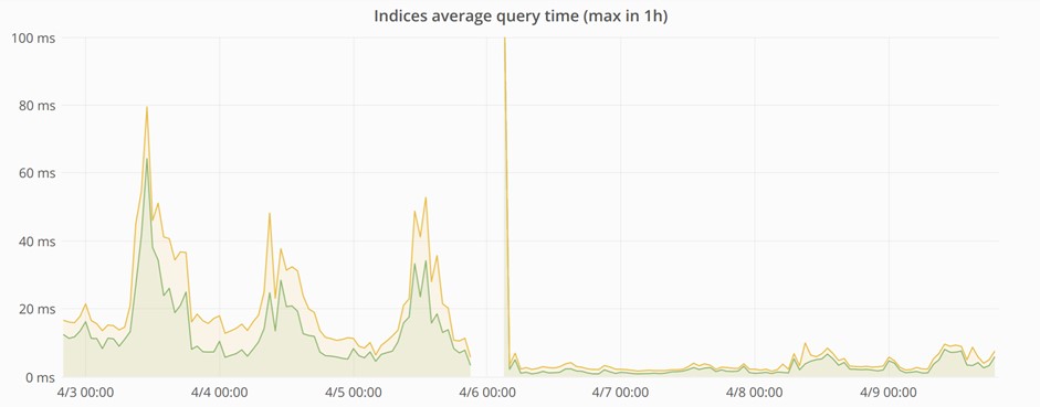 Tempo medio di query nel cluster Elasticsearch