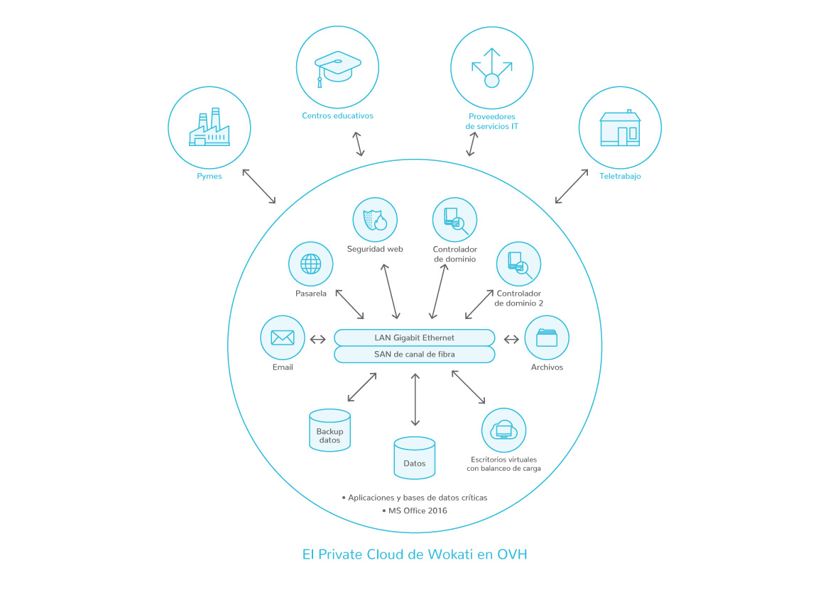 Diagrama de la infraestructura de Wokati