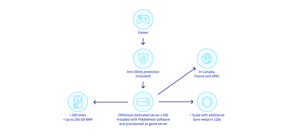 PebbleHost diagram