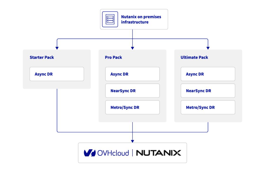 schema ovhcloud nutanix