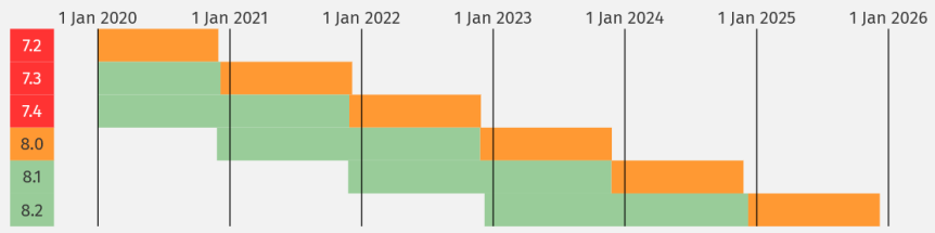 la_securite_sous_wordpress_timeline